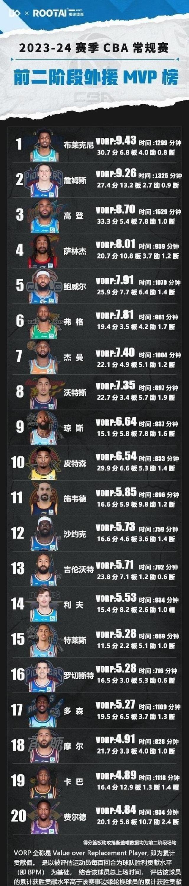 包含外援表现抢眼,带领球队连胜势不可挡的词条 包含外援表现抢眼,带领球队连胜势不可挡的词条