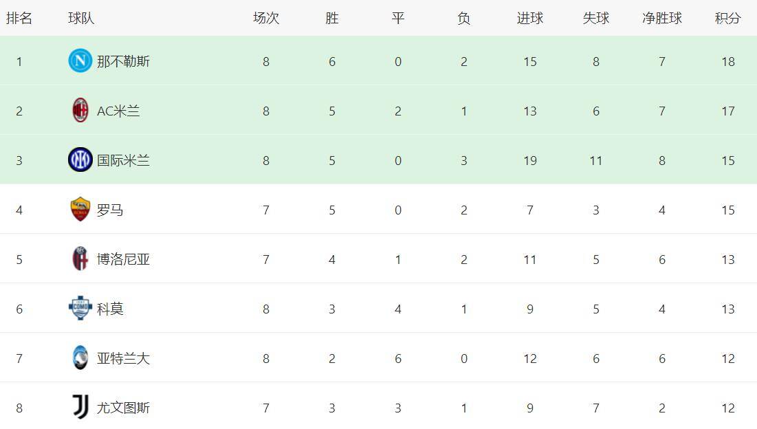 那不勒斯成功反超亚特兰大,积分榜名次不断攀升的简单介绍 那不勒斯成功反超亚特兰大,积分榜名次不断攀升的简单介绍